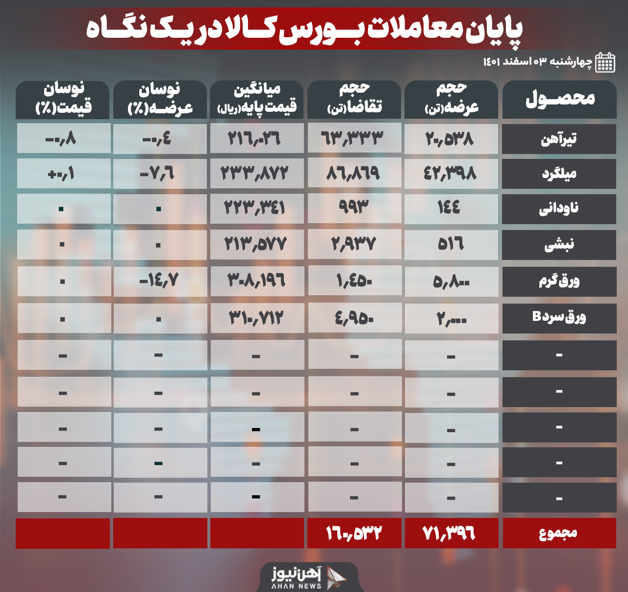 فقط ۴/۸ درصد محصولات فولادی حذف شد