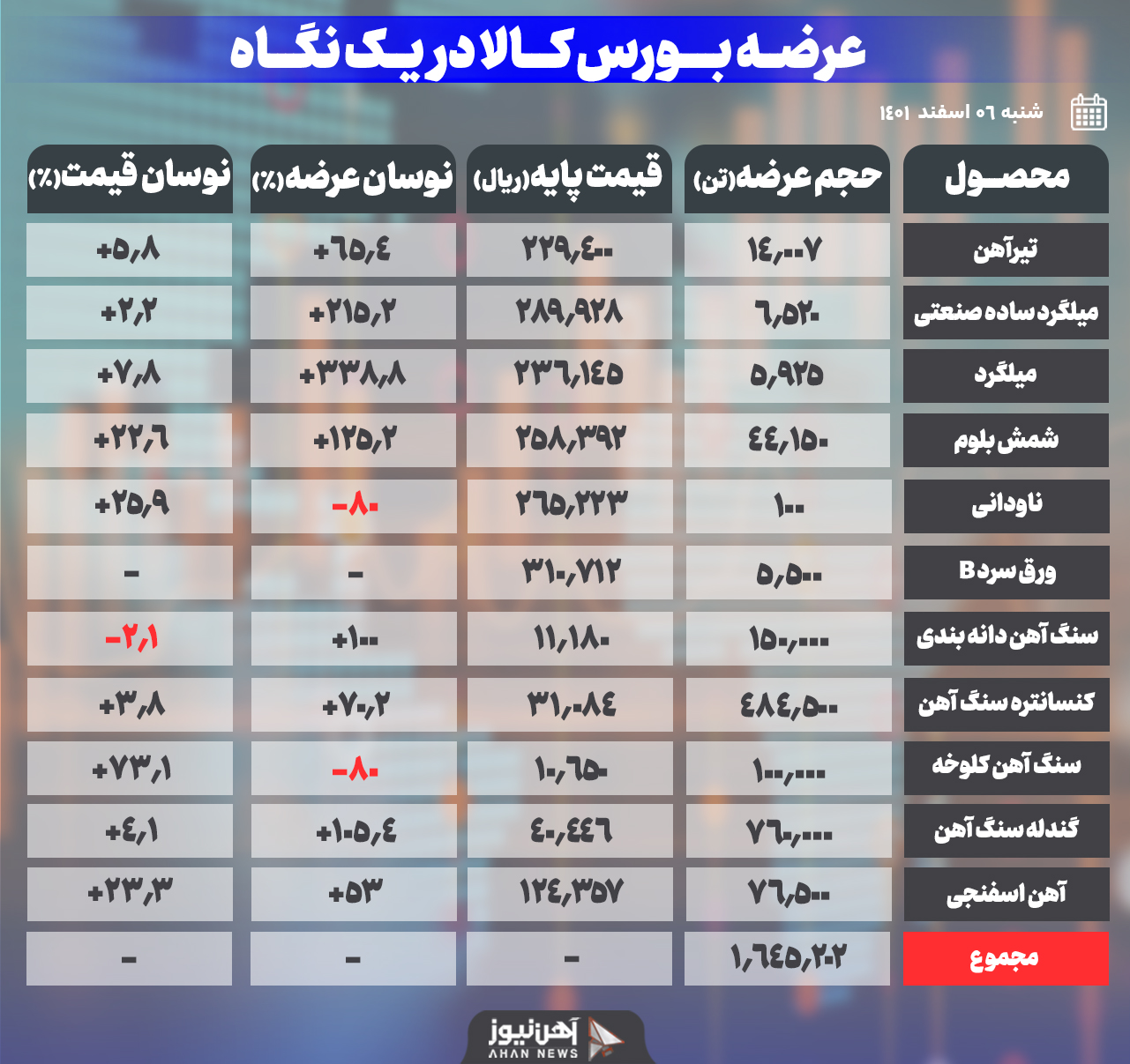 قیمت بالا شمش را از تابلو معاملات حذف کرد