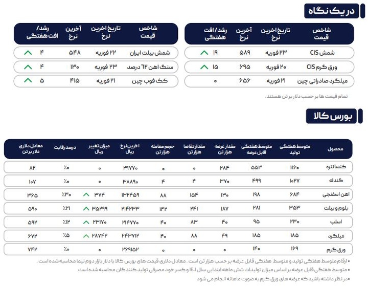 رشد بی‌وفقه قیمتی در بورس کالای داخلی و خارجی