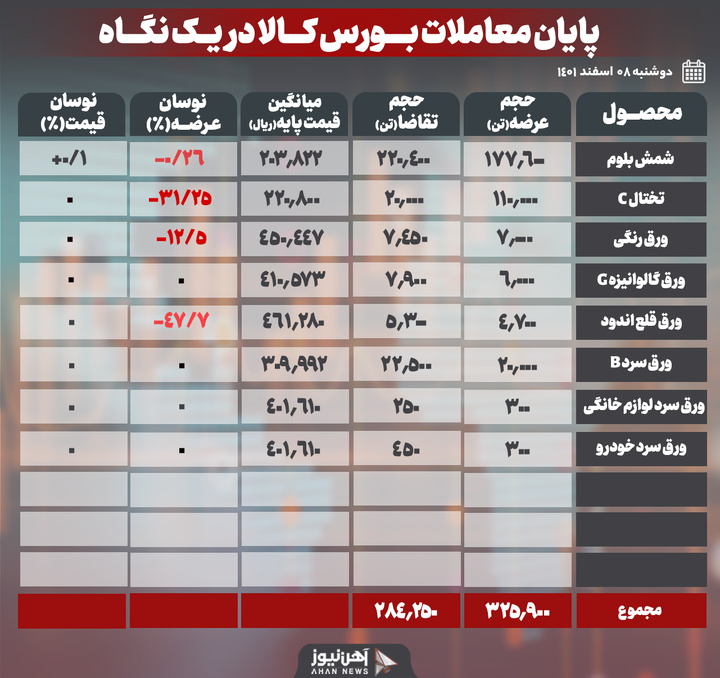 روز پرمعامله در بورس کالا رقم خورد
