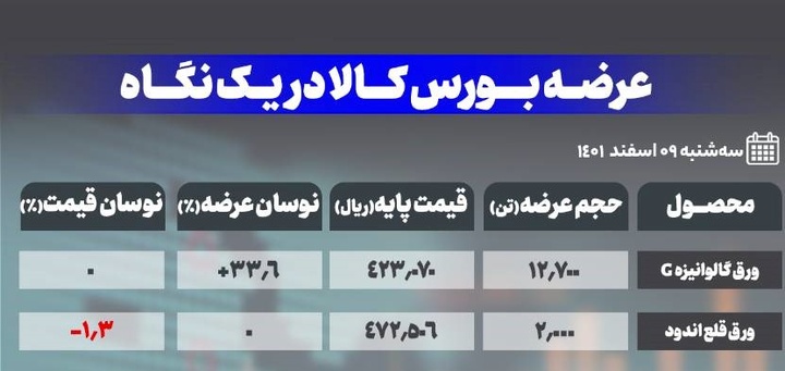 ورق قلع اندود و گالوانیزه عرضههای امروزِ بورس کالا