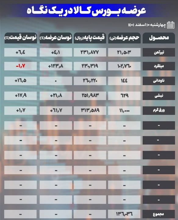 افزایش ۲ تا ۱۸ درصدی قیمت محصولات در عرضههای امروز