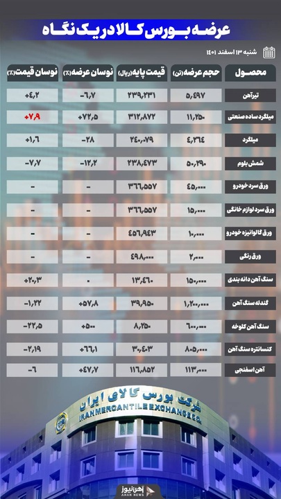 افزایش ۵۰ درصدی عرضه آهن اسفنجی