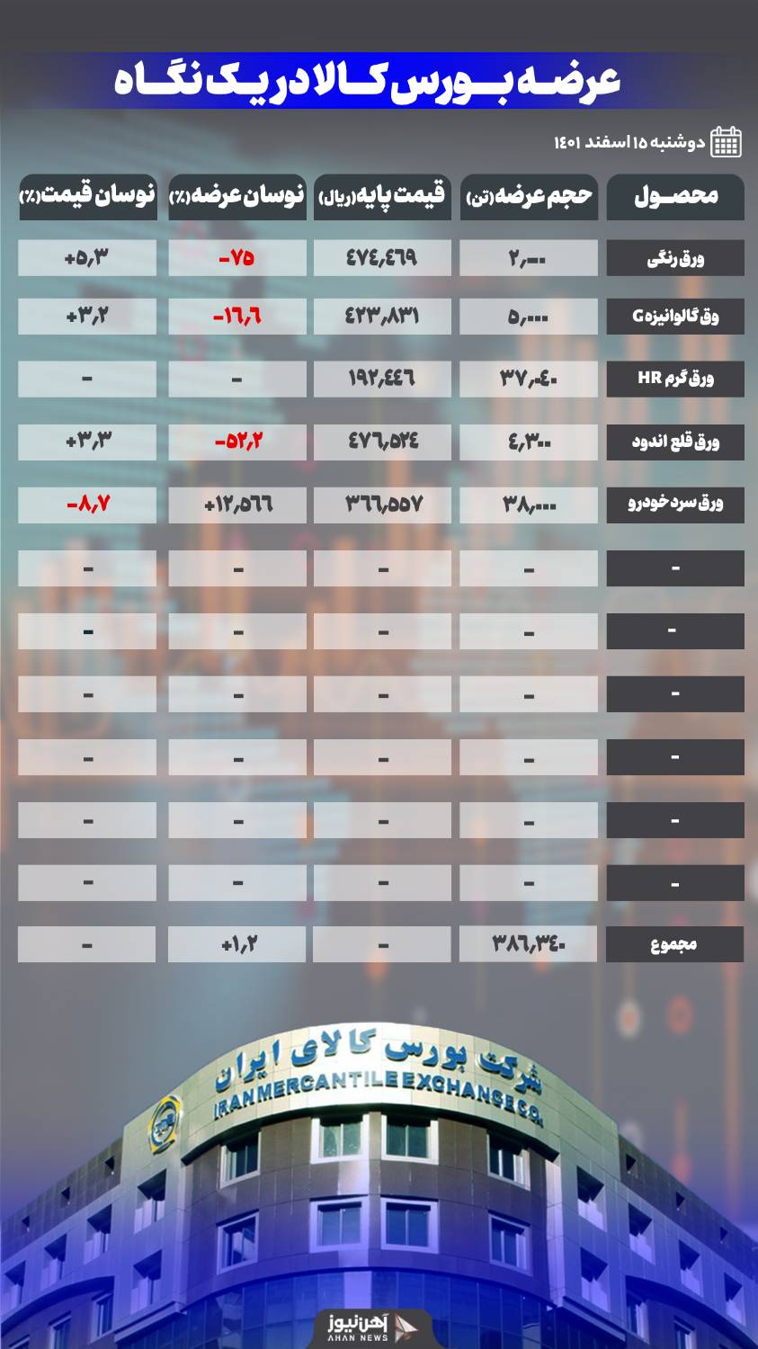 ۸۰ درصد ریزش در عرضه ورق گالوانیزه