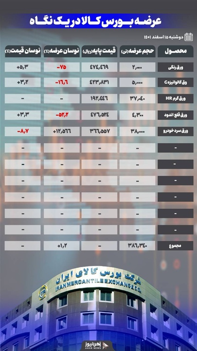 افزایش ۱۲ برابری ورق خودرو مبارکه در بورس کالا