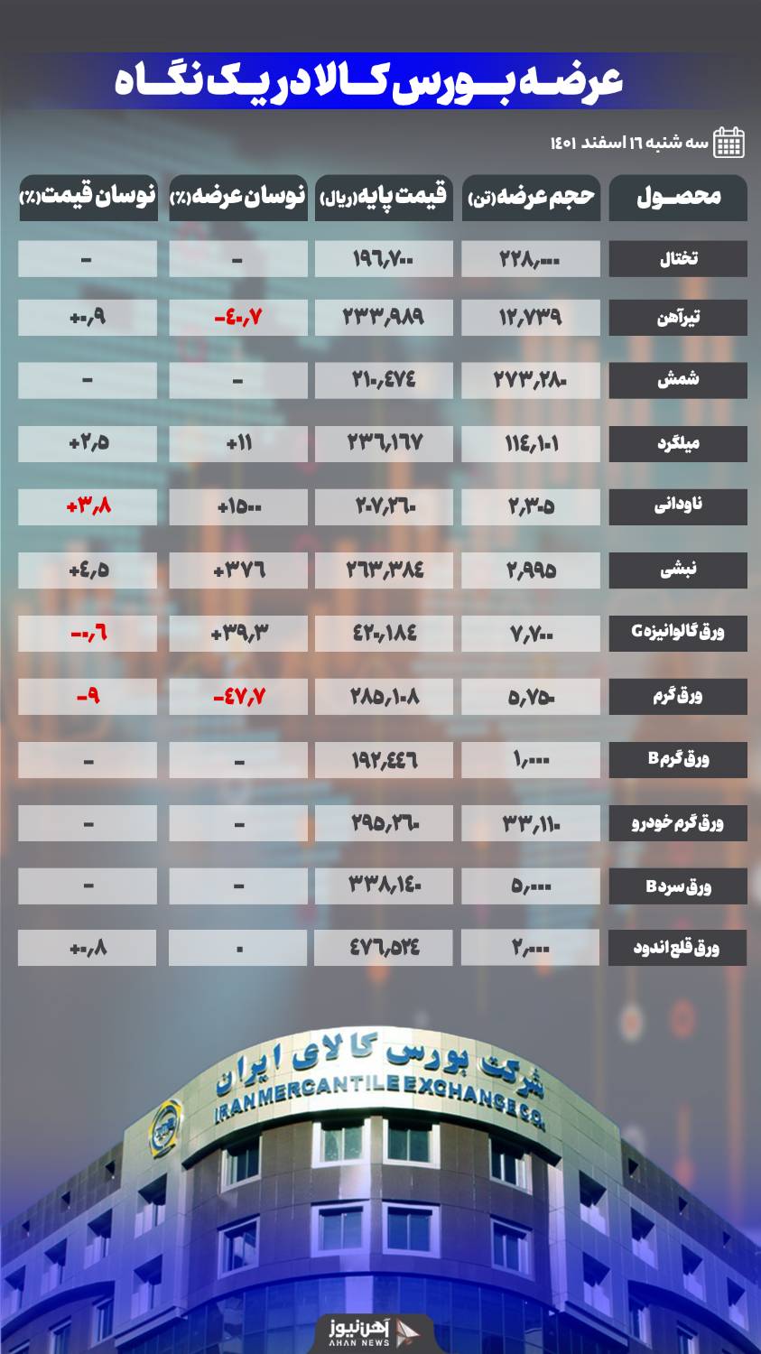 استقبال ۵۰ درصدی از عرضههای امروز