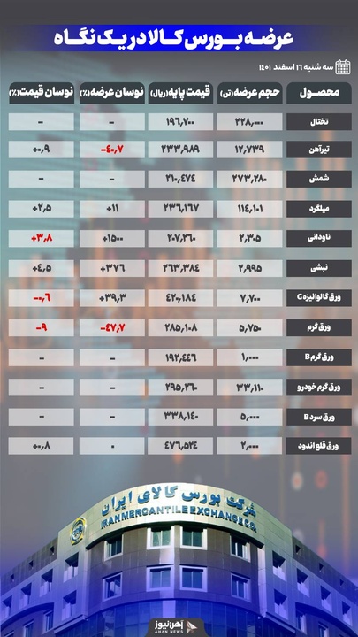 روز پرعرضه در بورس کالای ایران