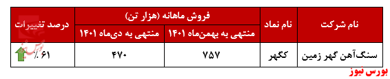رشد چشم‌گیر تولید و فروش در «کگهر»
