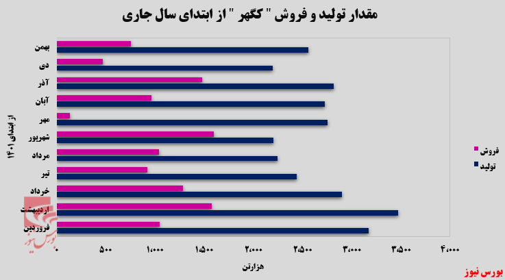رشد چشم‌گیر تولید و فروش در «کگهر»