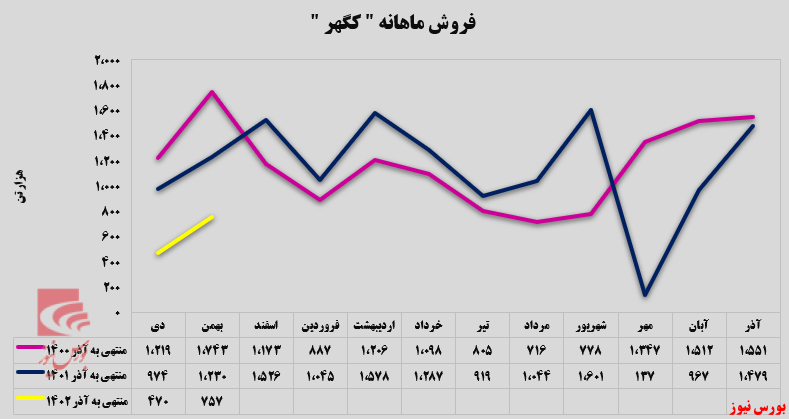 رشد چشم‌گیر تولید و فروش در «کگهر»
