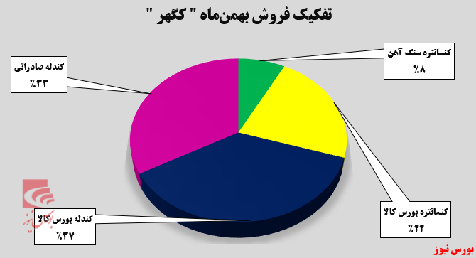 رشد چشم‌گیر تولید و فروش در «کگهر»