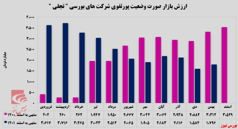بیشترین ارزش بازار سرمایه‌گذاری "تجلی" در بخش فلزات اساسی
