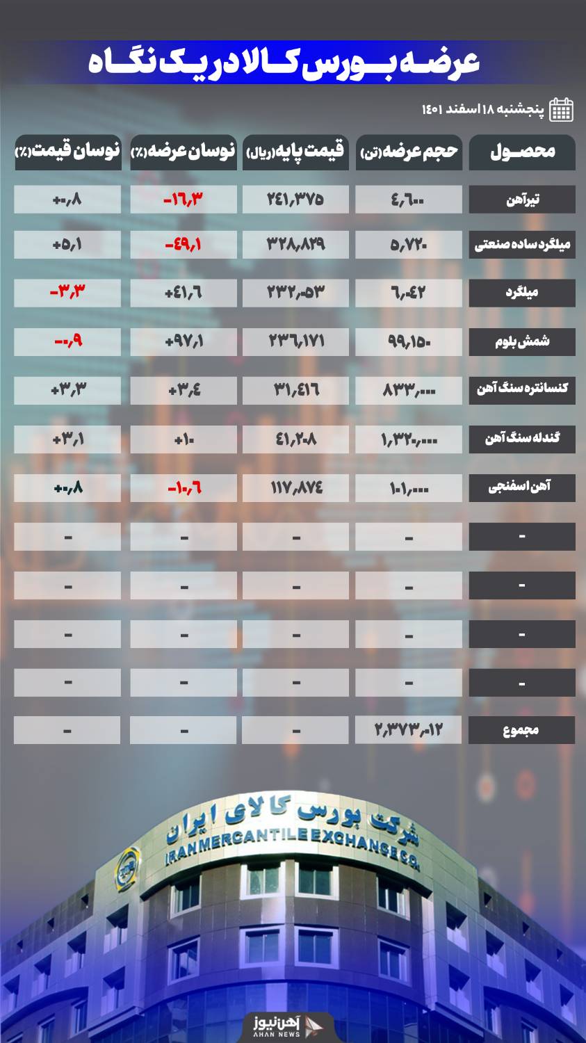 کاهش در عرضه بورس کالا در هفته آخر اسفند