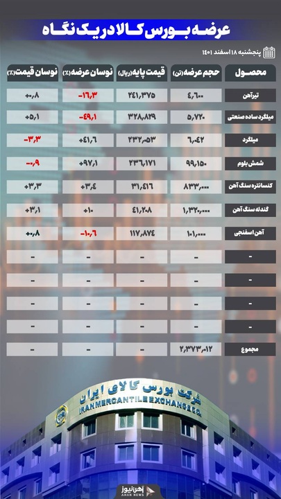 کاهش در عرضه بورس کالا در هفته آخر اسفند