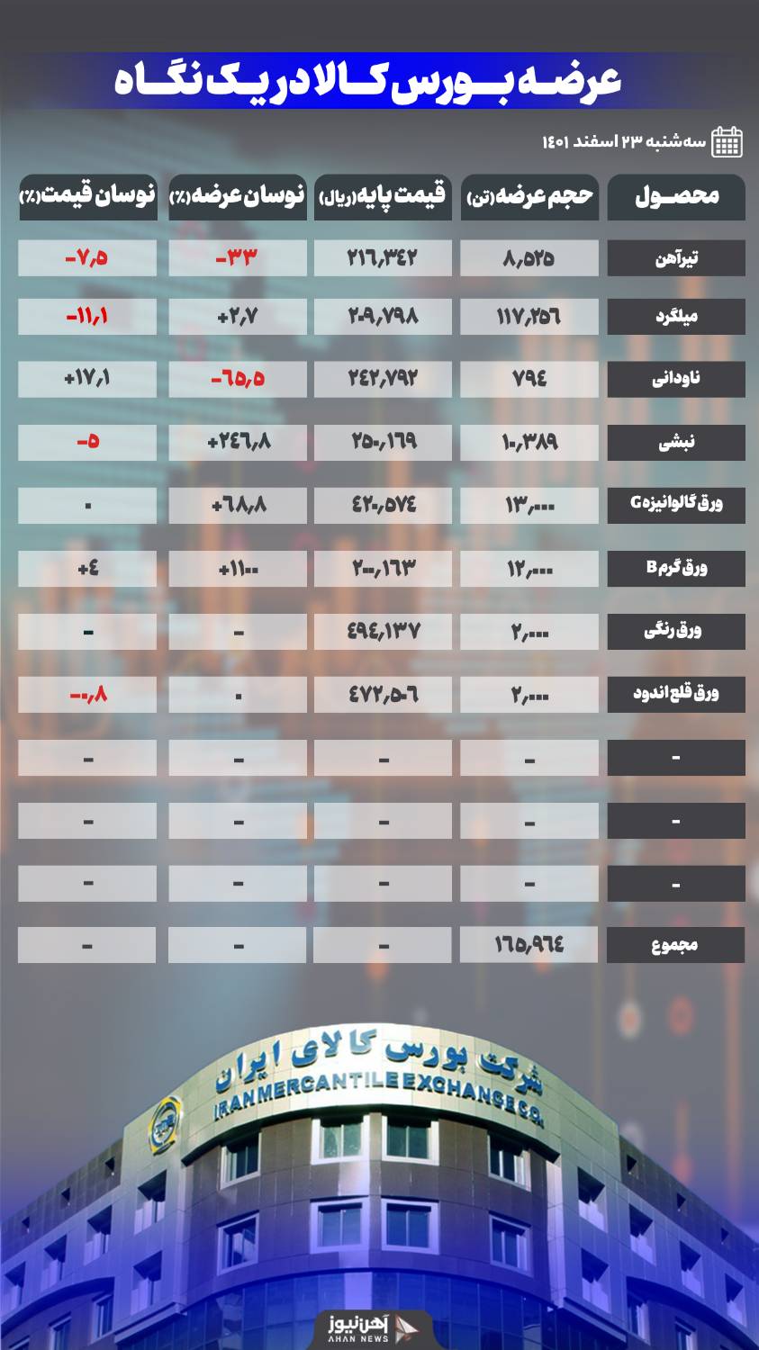 عرضه بر تقاضا در آخرین معاملات سال غلبه کرد