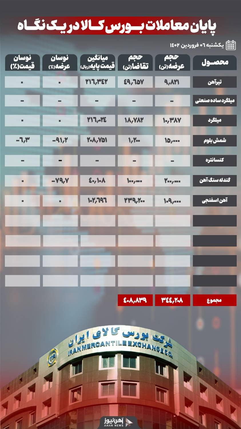 کاهش قیمت محصولات فولادی در اولین عرضه ۱۴۰۲
