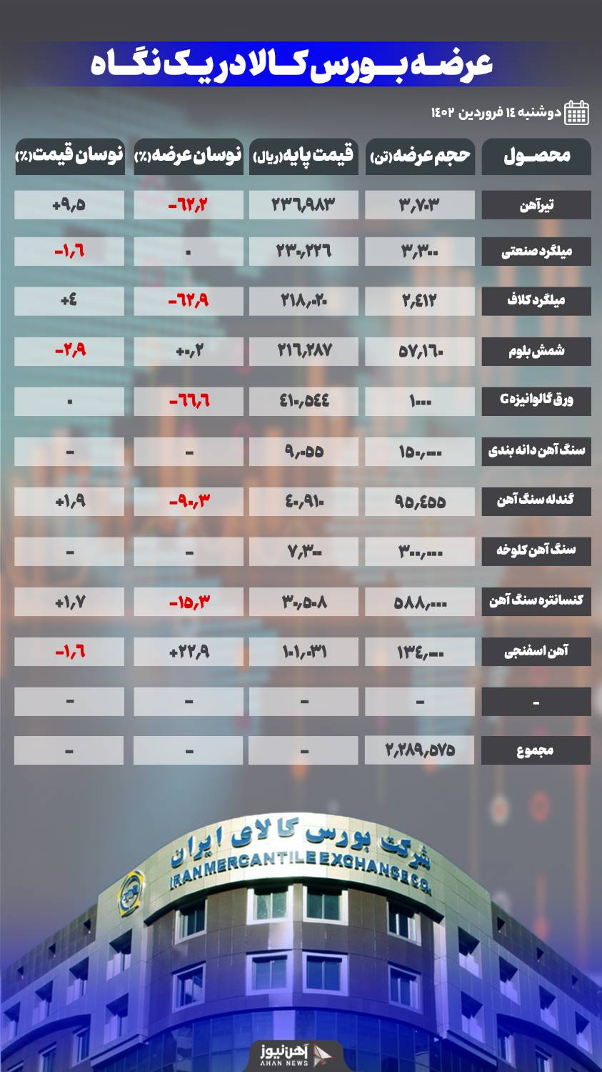 قیمت میلگرد در بورس کالا کاهشی شد