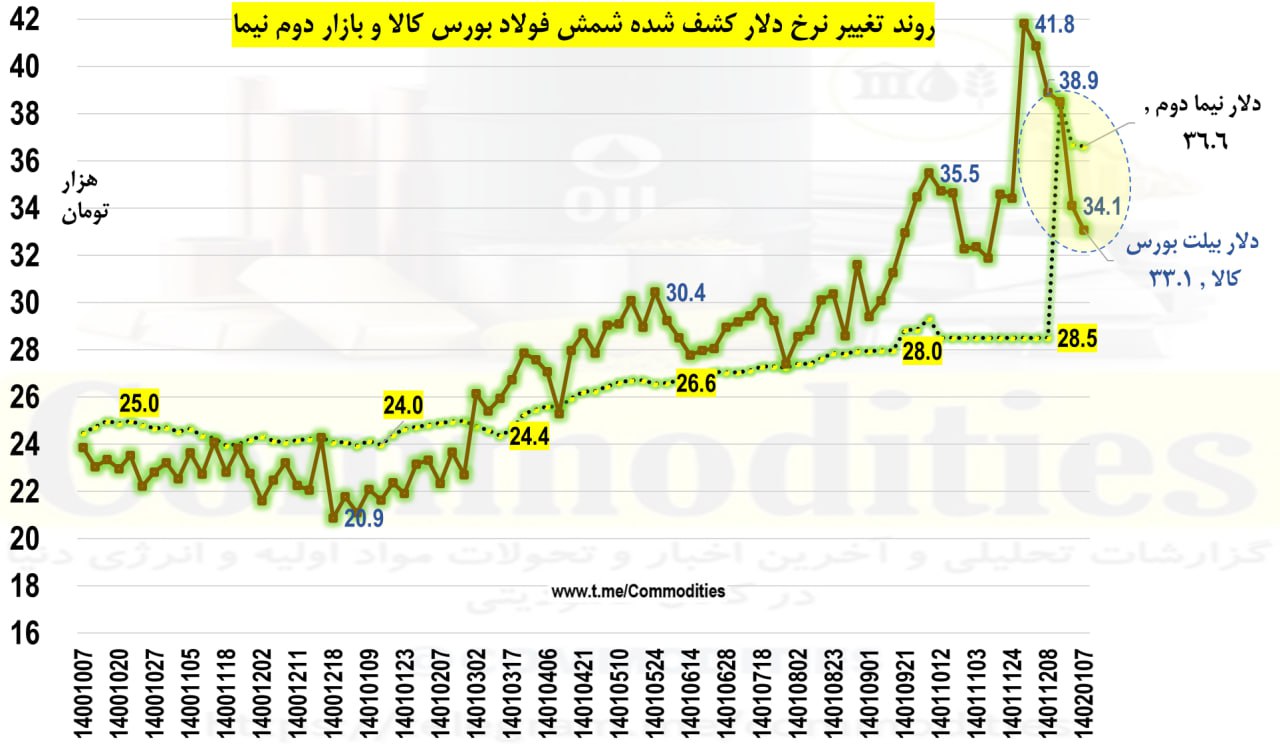 نرخ دلار کشف شده محصولات فولادی در بورس کالا