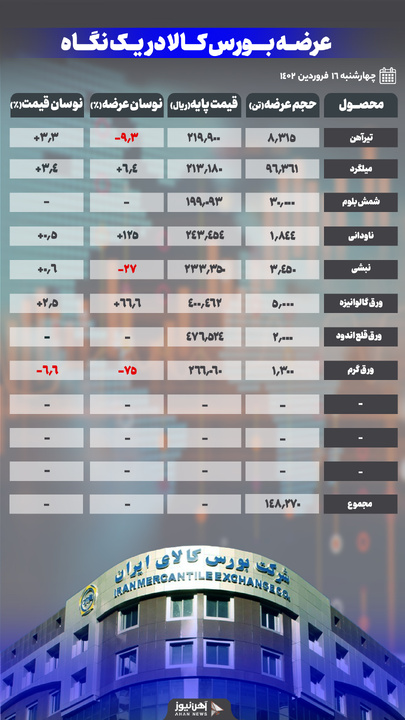افزایش ۳/۵ درصدی قیمت تیرآهن و میلگرد در عرضههای امروز