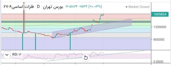 فعالان کالایی فلزات اساسی در انتظار کفسازی