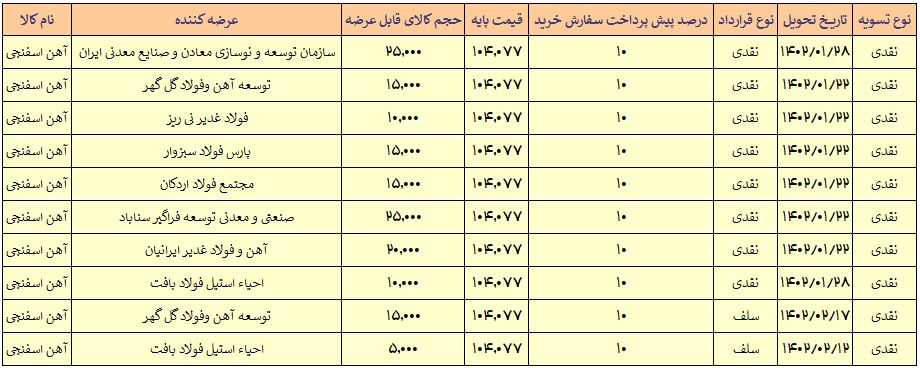 عدم تغییر درصد پیشپرداخت خرید میلگرد در عرضههای امروز