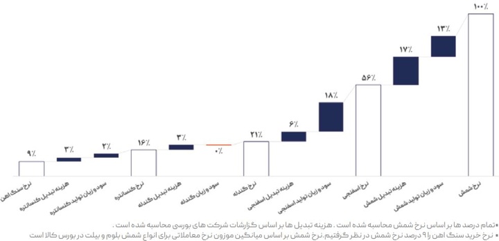 تداوم سیاست کنترل قیمت بورس کالا تا زمان محدودیت برق