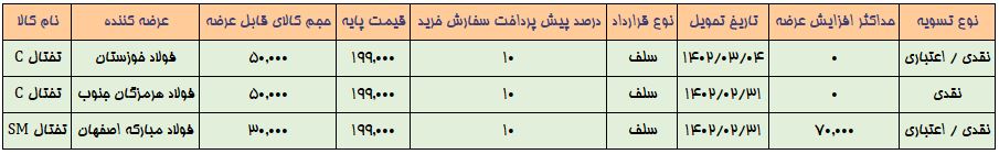 کاهش قیمت شمش در عرضههای امروز