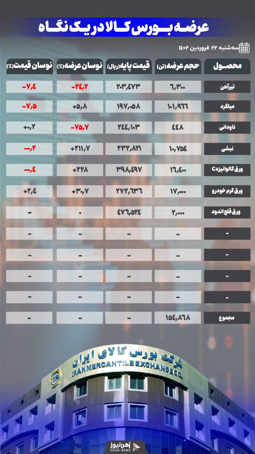 استقبال ۲/۵ برابری از تیرآهن در بازار امروز بورس کالا