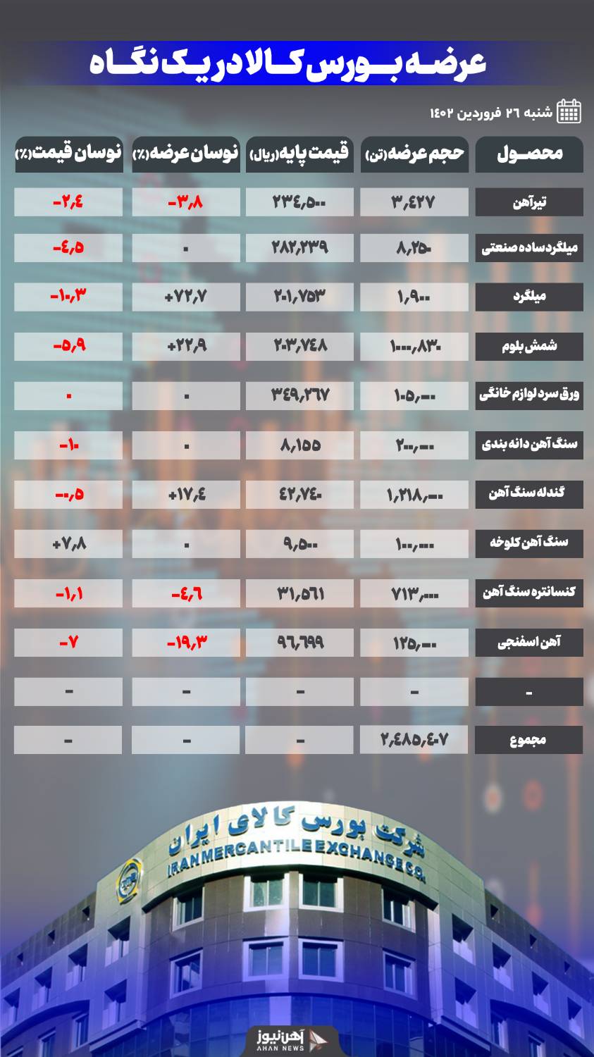کاهش ۷ درصدی قیمت آهن اسفنجی در معاملات امروز