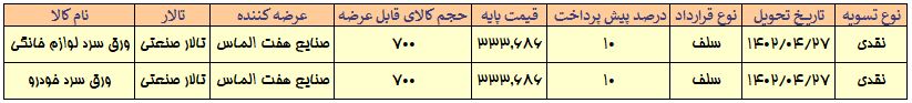 کاهش میزان عرضه و قیمت ورق لوازم خانگی و خودرو