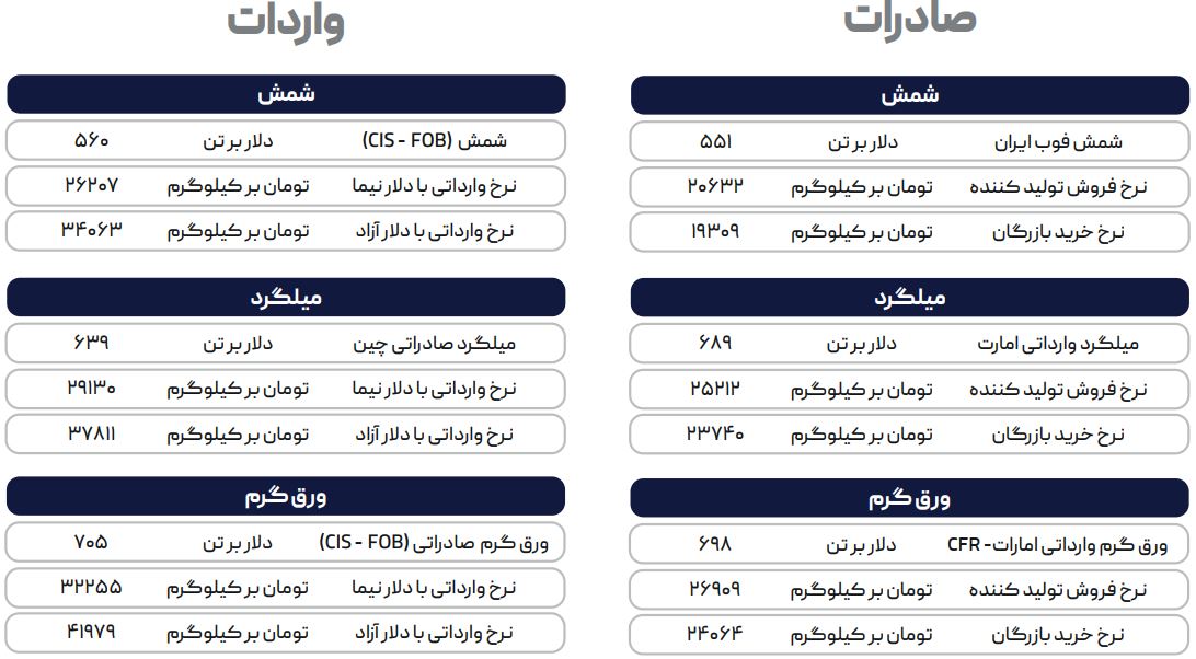 چشمانداز نزولی قیمت و تقاضا در محصولات فولادی ادامه دارد؟