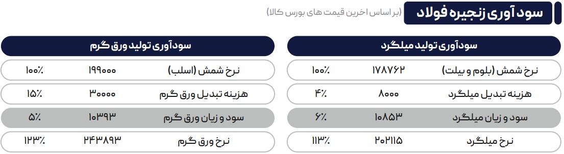 چشمانداز نزولی قیمت و تقاضا در محصولات فولادی ادامه دارد؟