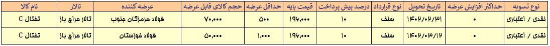 عرضه سنگین شمش بلوم با کاهش قیمت ۳ درصدی