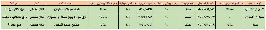 عرضه سنگین شمش بلوم با کاهش قیمت ۳ درصدی