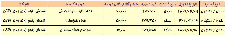 عرضه بیش از ۹۵ هزار تن محصول فولادی در تالار صنعتی