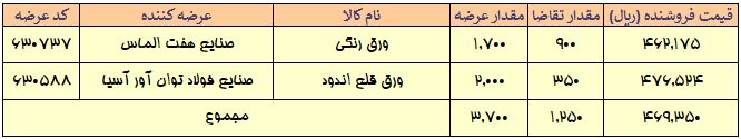 معامله بیش از ۹۰ درصد محصولات در رینگ صنعتی