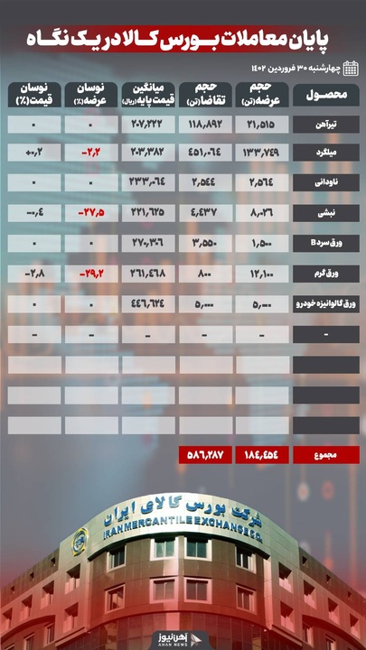 بازار پر رونقِ تیرآهن تا ناودانی امروز در تالار صنعتی