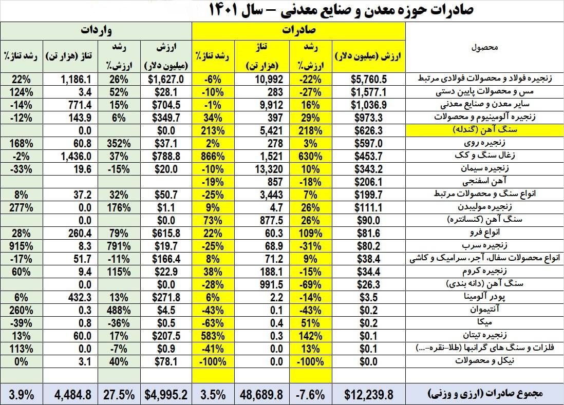 ارزآوری ۱۲ میلیارد دلاری زنجیره معدن