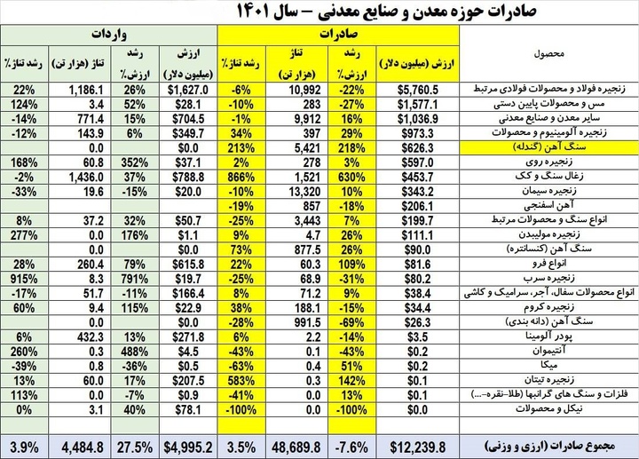 ارزآوری ۱۲ میلیارد دلاری زنجیره معدن