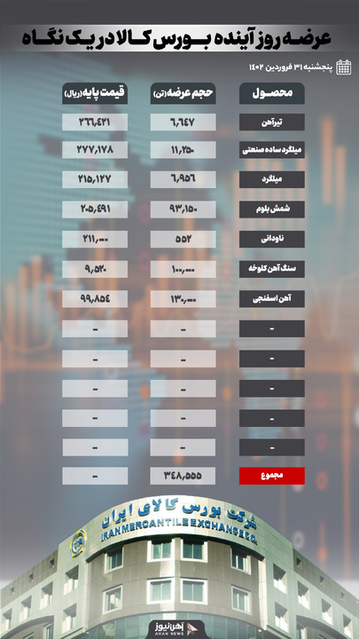 رشد ۳ هزار و ۲۰۰ تومانی قیمت تیرآهن در عرضه چهارم اردیبهشت