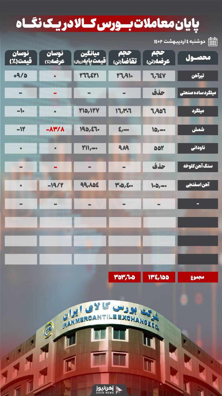 میلگرد ساده صنعتی و سنگ آهن کلوخه از معاملات حذف شد