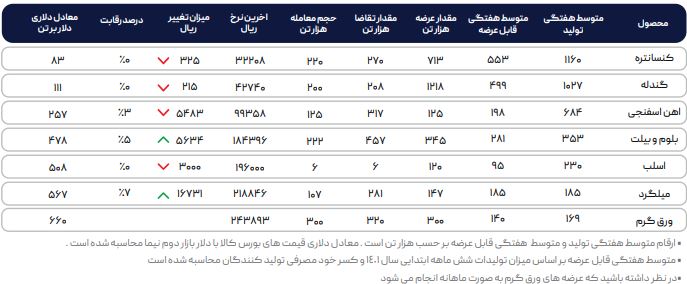 سردرگمی ایران در افزایش قیمت داخلی و کاهش قیمت بازار جهانی فولاد