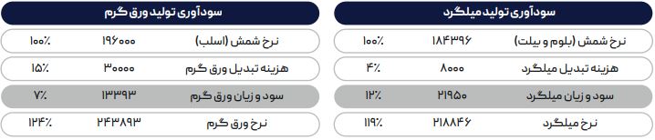 سردرگمی ایران در افزایش قیمت داخلی و کاهش قیمت بازار جهانی فولاد