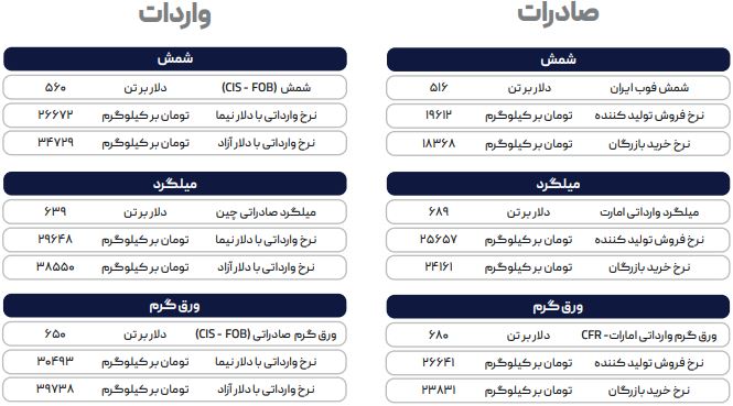 سردرگمی ایران در افزایش قیمت داخلی و کاهش قیمت بازار جهانی فولاد