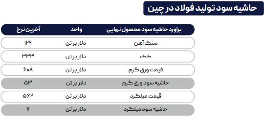 سردرگمی ایران در افزایش قیمت داخلی و کاهش قیمت بازار جهانی فولاد