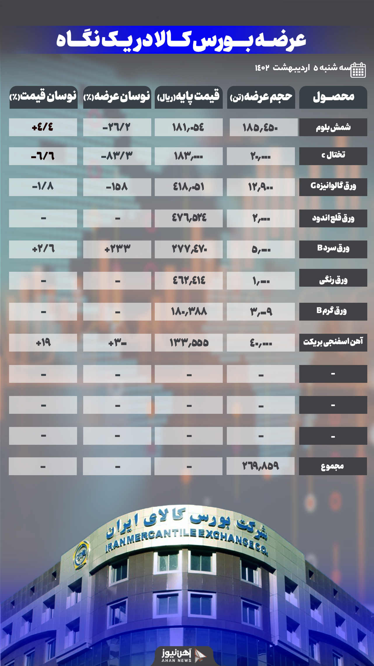 بیش از ۹۹ درصد شمش فولادی معامله شد