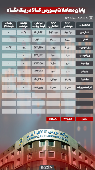 بیش از ۹۹ درصد شمش فولادی معامله شد