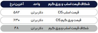 کاهش قیمت در بازار جهانی فولاد ادامه دارد