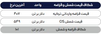 کاهش قیمت در بازار جهانی فولاد ادامه دارد