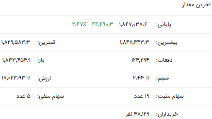 رکورد زنی در شاخص کل و بورس فلزات ادامه دارد